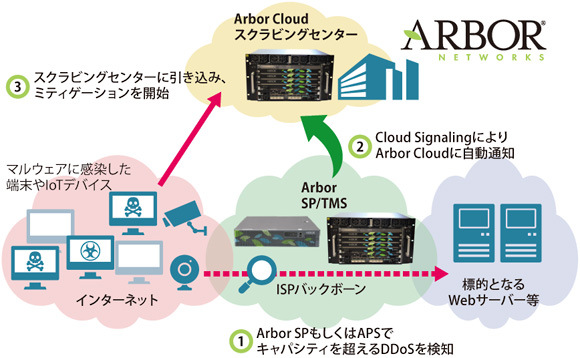図表　Arbor Cloudとの連携イメージ