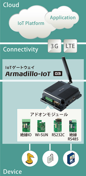 Armadillo-IoTゲートウェイG3