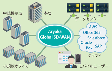 図表　Aryaka Global SD-WAN