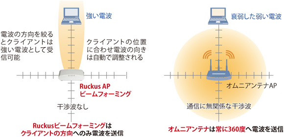 図表　Ruckusビームフォーミングとオムニアンテナの違い