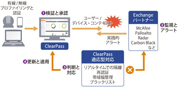 図表　ClearPassとパートナー製品によるクローズドループ防御