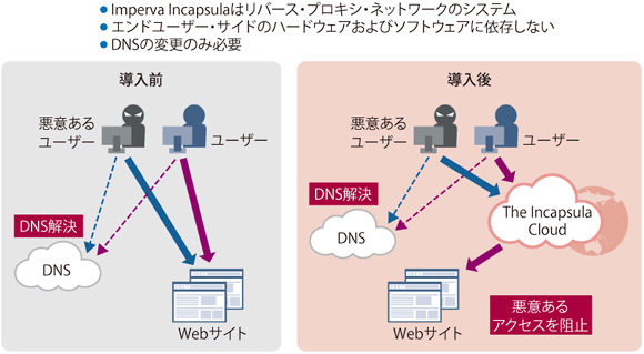 図表2　「Incapsula」はDNS設定の変更だけで導入できる