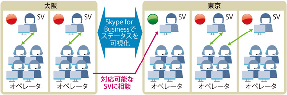 図表1　Skype for Business導入後の運用イメージ