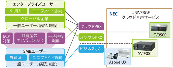 図表1　NECの音声プラットフォーム製品群の概要