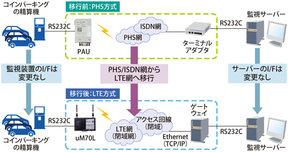 図表　uM70Lを利用したPHSマイグレーションの例