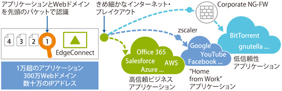 図表　First-packet iQによるきめ細かなインターネット・ブレイクアウト