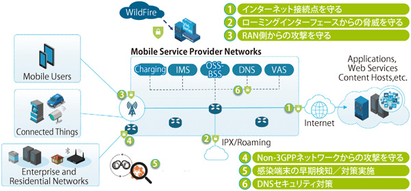 図表　Mobile Core network Solutionsの全体像