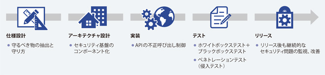 図表　SDL（Security Development Lifecycle）の概要