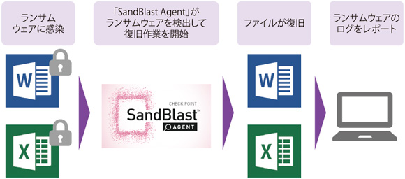 図表2　「SandBlast Agent」がランサムウェアに感染したファイルを復旧