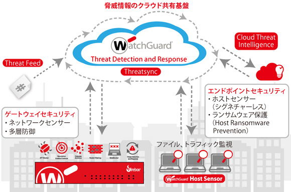 図表1　Threat Detection & Responseの概要