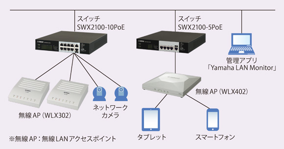 図表1　SWX2100-10PoE/5PoEを利用したネットワークの構成イメージ
