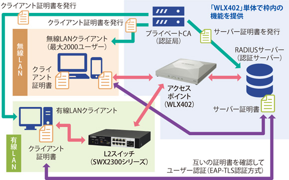図表1　「WLX402」と「SWX2300シリーズ」を用いたIEEE802.1X（EAP-TLS方式）認証システムの概要