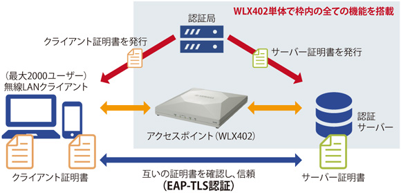 図表　WLX402の自己署名証明書による認証システムの概要図