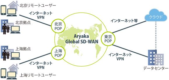 図表1　Aryaka Global SD-WAN