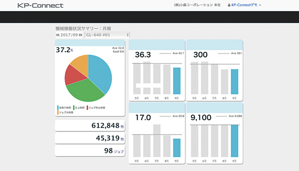 同社が提供するIoTサービス「KP-Connect」の画面例