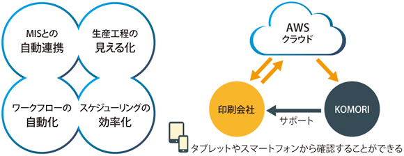 図表2　KP-Connect