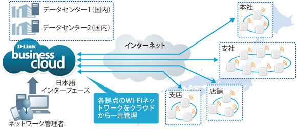 図表　D-Link Business Cloud