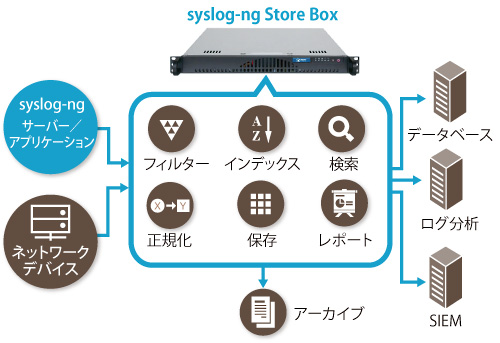 図表　syslog-ng Store Boxの全体イメージ