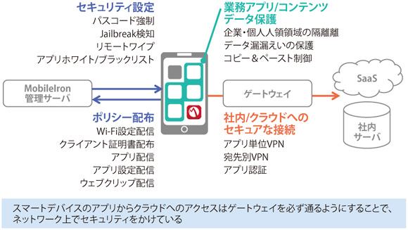 図表　「MobileIron EMM」のプラットフォーム