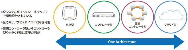 図表2　Arubaアーキテクチャの優位性