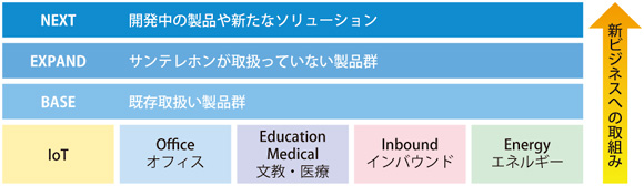 図表　SUNTEL Next Solution 2018  展示会チャート
