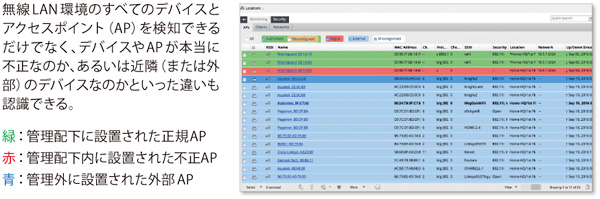 図表1　自動無線デバイス分類/検知/防御（WIPS）