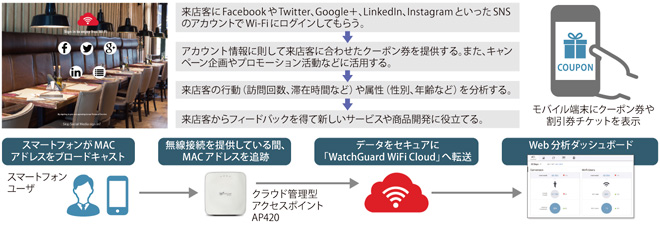 図表2　「ソーシャルWi-Fi」で小売業やサービス業、飲食店などの経営をバックアップ