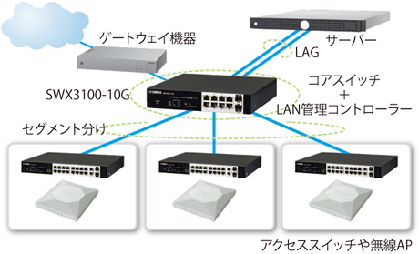 ヤマハ ライトL3スイッチ「SWX3100-10G」 | ビジネスネットワーク.jp