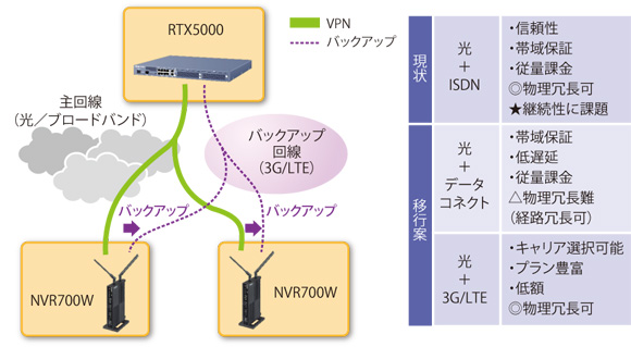 図表1　「ISDNバックアップ」を3G/LTEでマイグレーション