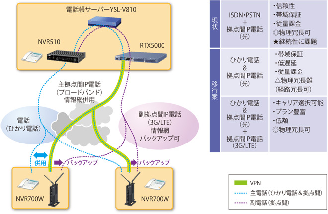 図表2　「電話・拠点間IP電話」をマイグレーション
