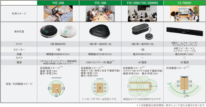 図表　YVC-200/300/1000およびCS-700AVの概要