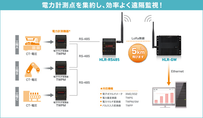 電力計測点を集約し、効率よく遠隔監視！