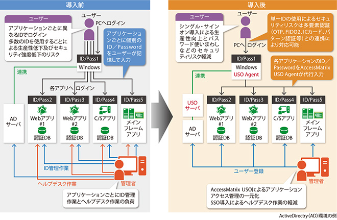 図表　AccessMatrix Universal Sign-On（USO）の導入イメージ