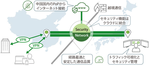 図表　安定してセキュアな日中間通信とインターネット通信の実現
