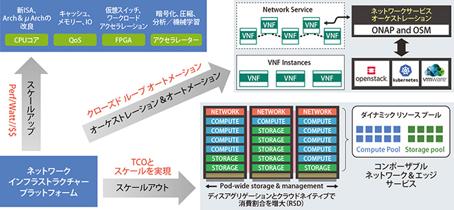 図表1　5Gに向けたネットワークインフラ進化の3つの方向性