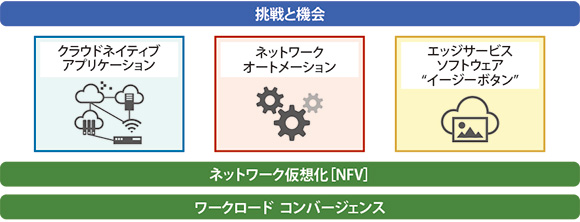 図表2　5Gとクラウドの可能性を最大限に引き出す