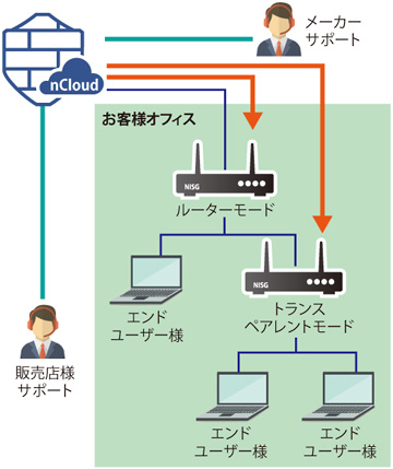 Neusoft 「NISG3000」シリーズ | ビジネスネットワーク.jp