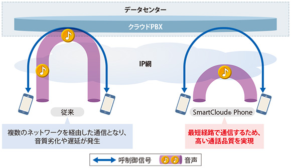 図表　メディアショートカット方式のイメージ