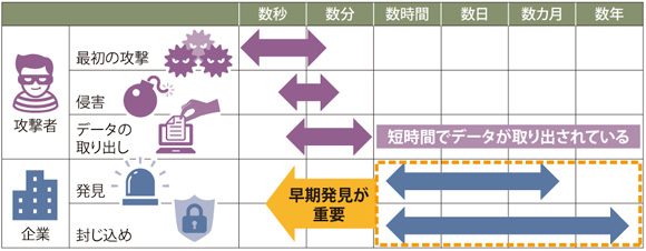 図表1　早期発見の必要性