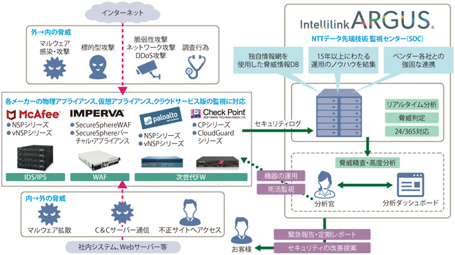 図表2　「IntellilinkARGUS」の概要