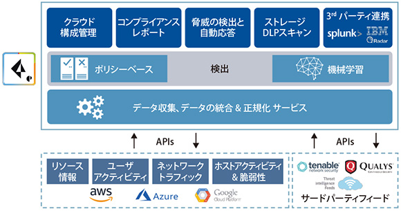図表2　Prisma Cloud アーキテクチャ