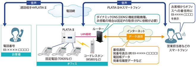 図表1　「PLATIA II」のスマートフォン内線機能のシステム概要