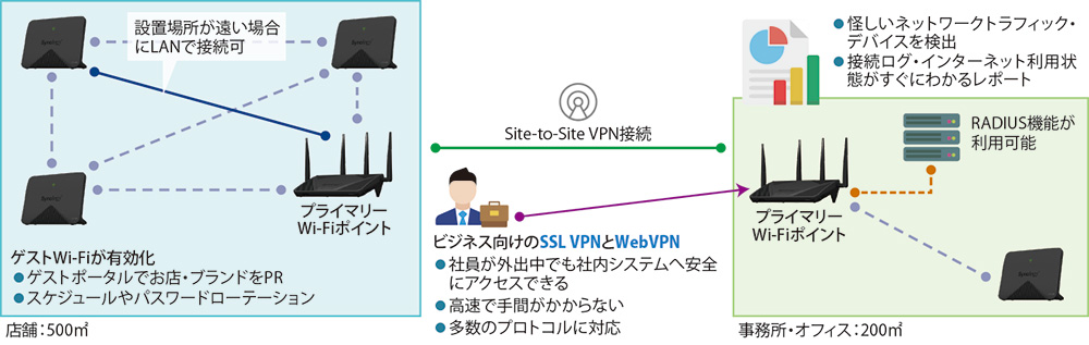 Synology メッシュWi-Fiルーター「RT2600ac」「MR2200ac」 | ビジネスネットワーク.jp