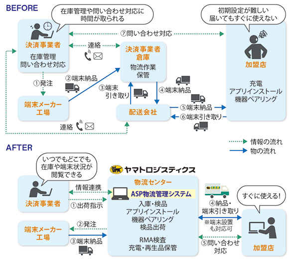 図表　「キャッシュレス事業者向けトータルサポートサービス」概要図