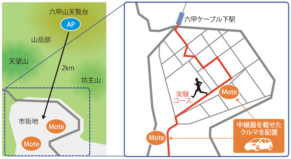 図表2　アシックス、凸版印刷、テクサーによる共同実験