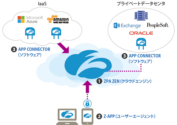 図表２　Zscaler Private Accessの概要