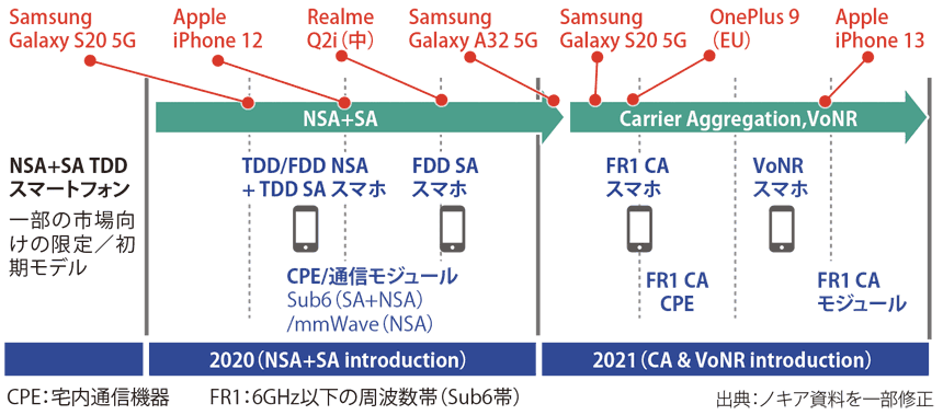 図表1　商用5Gデバイスの市場投入時期