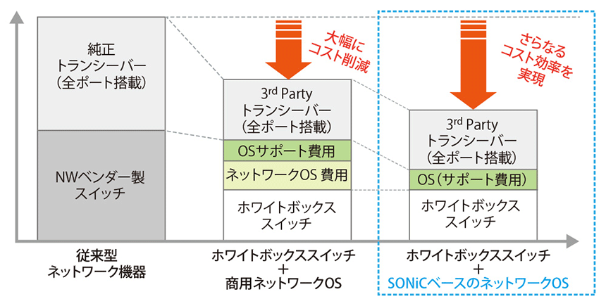 図表1　ホワイトボックススイッチとSONiC利用時のコスト削減イメージ