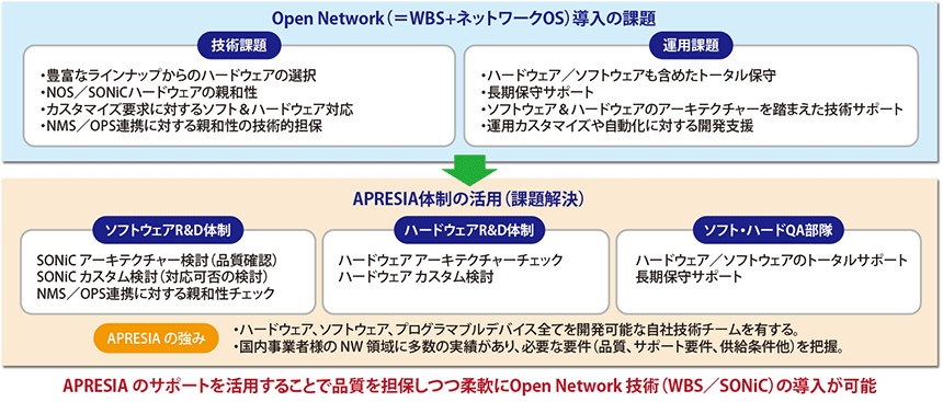 図表2　Open Networkの課題とAPRESIAの強み