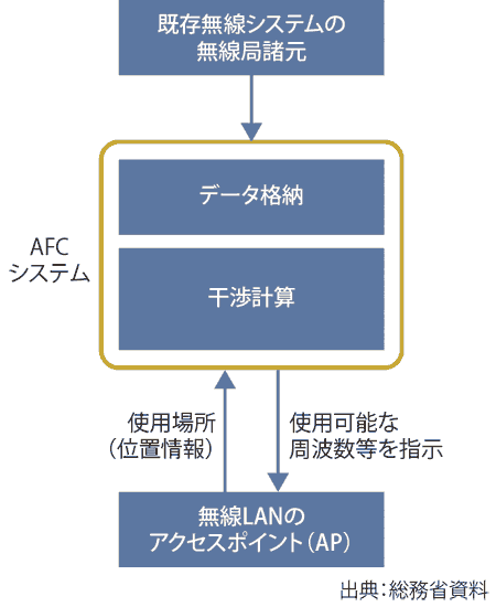 図表3　AFCシステムの構成図